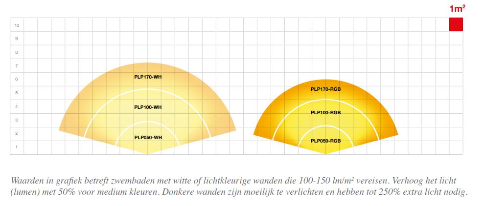 DuraVision Adagio PLP 100 - Zwembad LED lamp